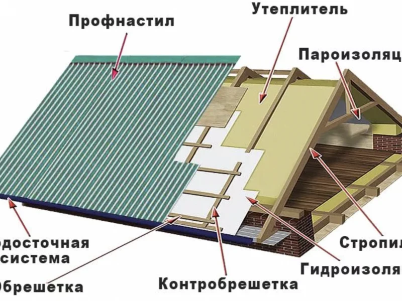 Пошаговое руководство по монтажу кровли: от подготовки до завершения
