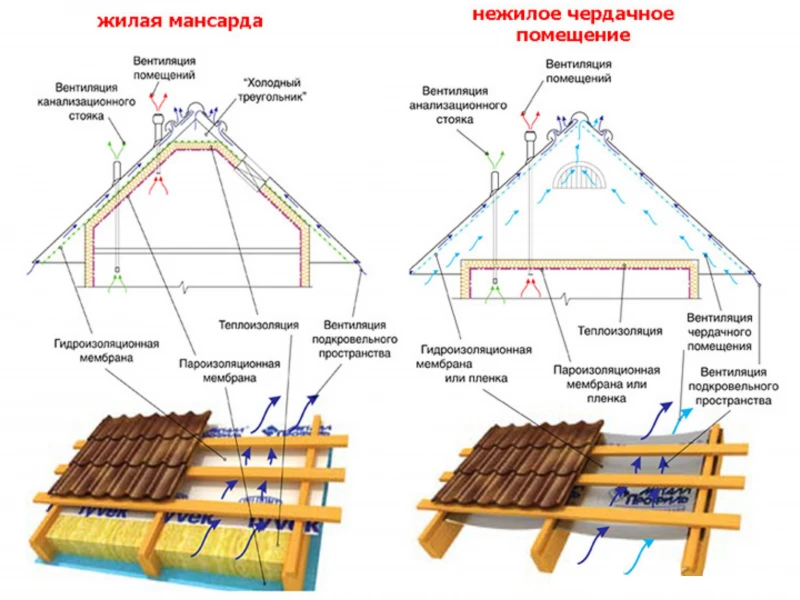 Пошаговая инструкция по установке деревянной кровли: что нужно знать