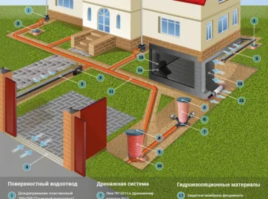 Инновационные подходы к проектированию водоотведения в частных домах