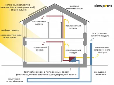 Энергоэффективные технологии в проектировании загородных домов