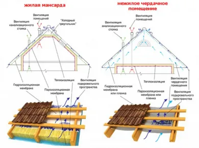 Пошаговое руководство по монтажу кровли из профнастила для вашего дома