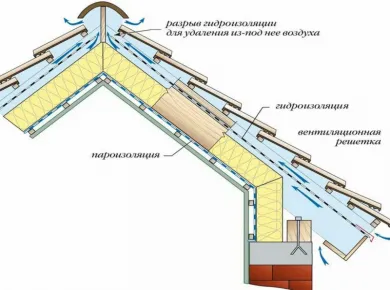 Пароизоляция и её роль в долговечности кровли: советы профессионалов