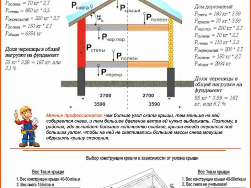Пошаговое руководство по монтажу кровли: учитываем снеговую нагрузку