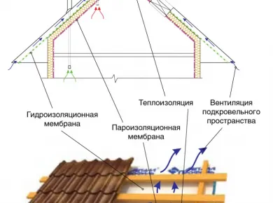 Технологии монтажа кровли: как защитить дом от ветровых нагрузок