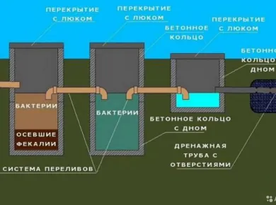Установка септика: пошаговое руководство для владельцев частных домов