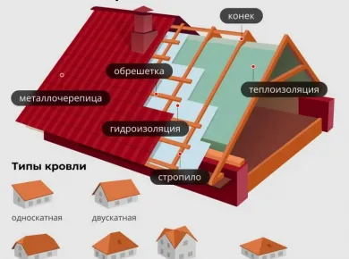 Технологии и инновации в монтаже кровли: что нужно знать современному домовладельцу