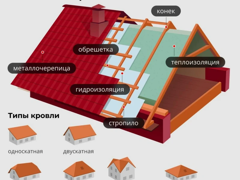 Основные этапы монтажа кровли: от выбора материалов до установки