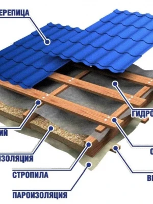 Типы кровельных материалов для монтажа кровли