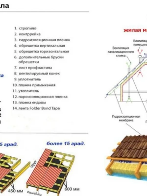 Этапы монтажа кровли для дома