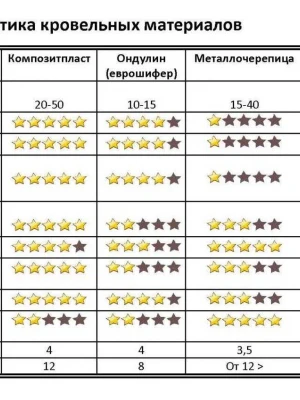 Подбор кровельных материалов для монтажа кровли