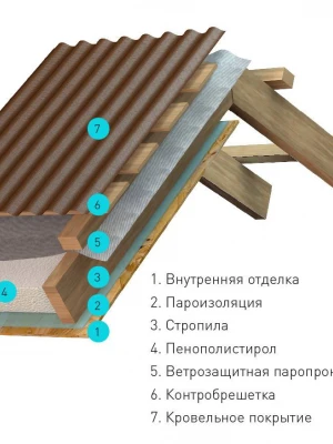 Теплоизоляция кровли для дома
